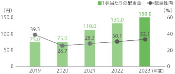 配当金、配当性向（連結）