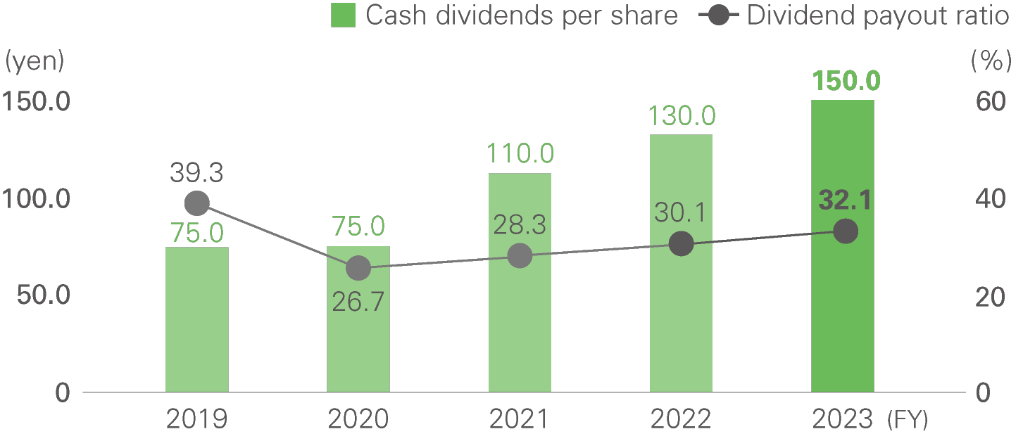 Dividends and Dividend Payout Ratio (Consolidated)