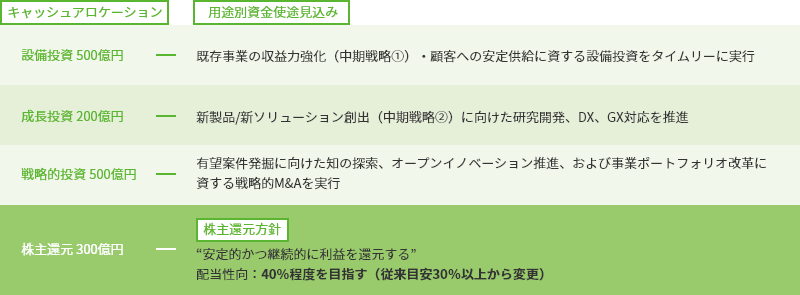 「資産コスト」を踏まえて経営資源を配分（2024-26年度）