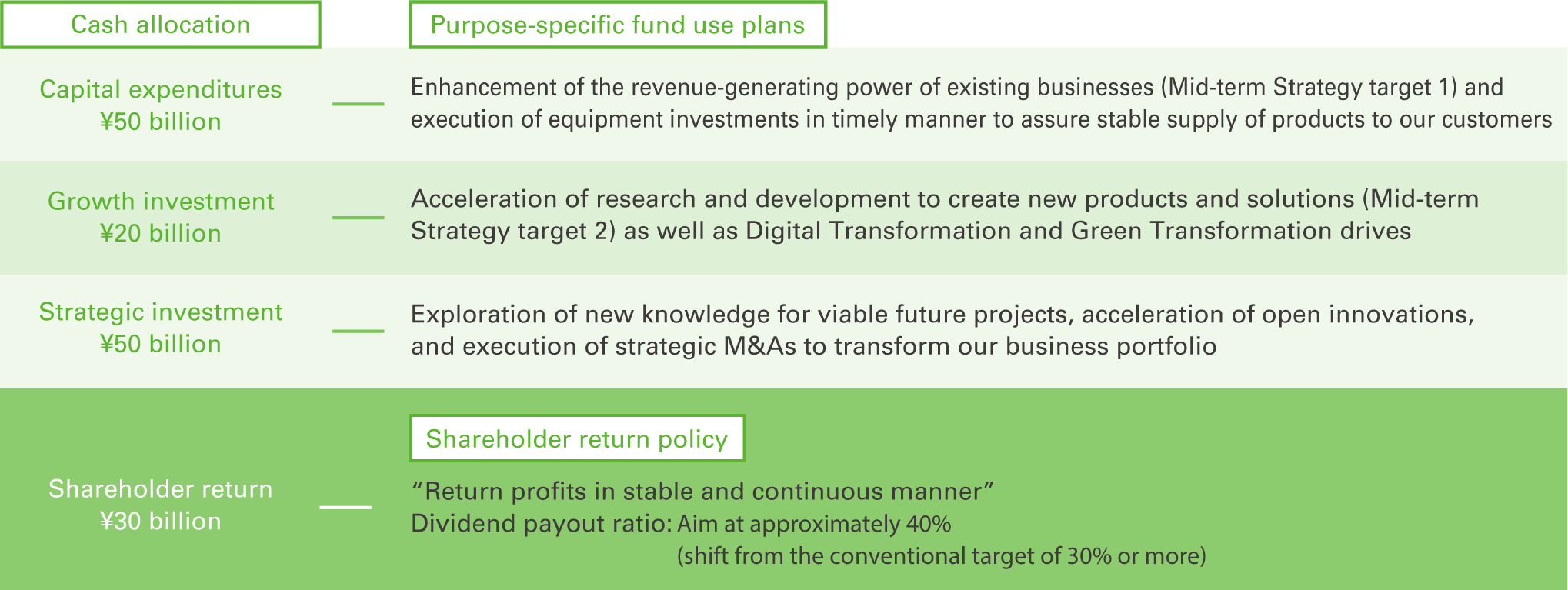 Distribute the Operating Resources Taking the Cost of Capital into Consideration (FY2024-2026)