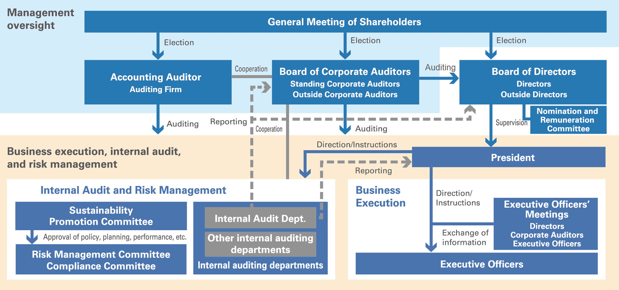 Structure of Corporate Governance