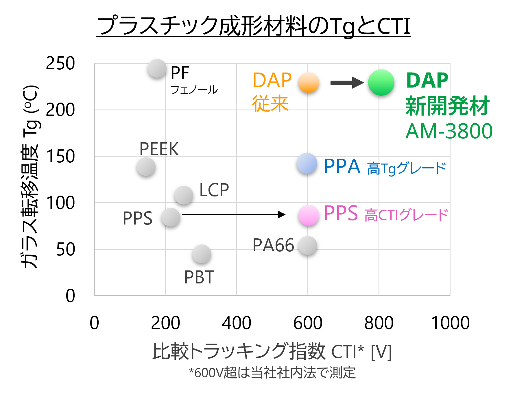 プラスチック成形材料のTgとCTI