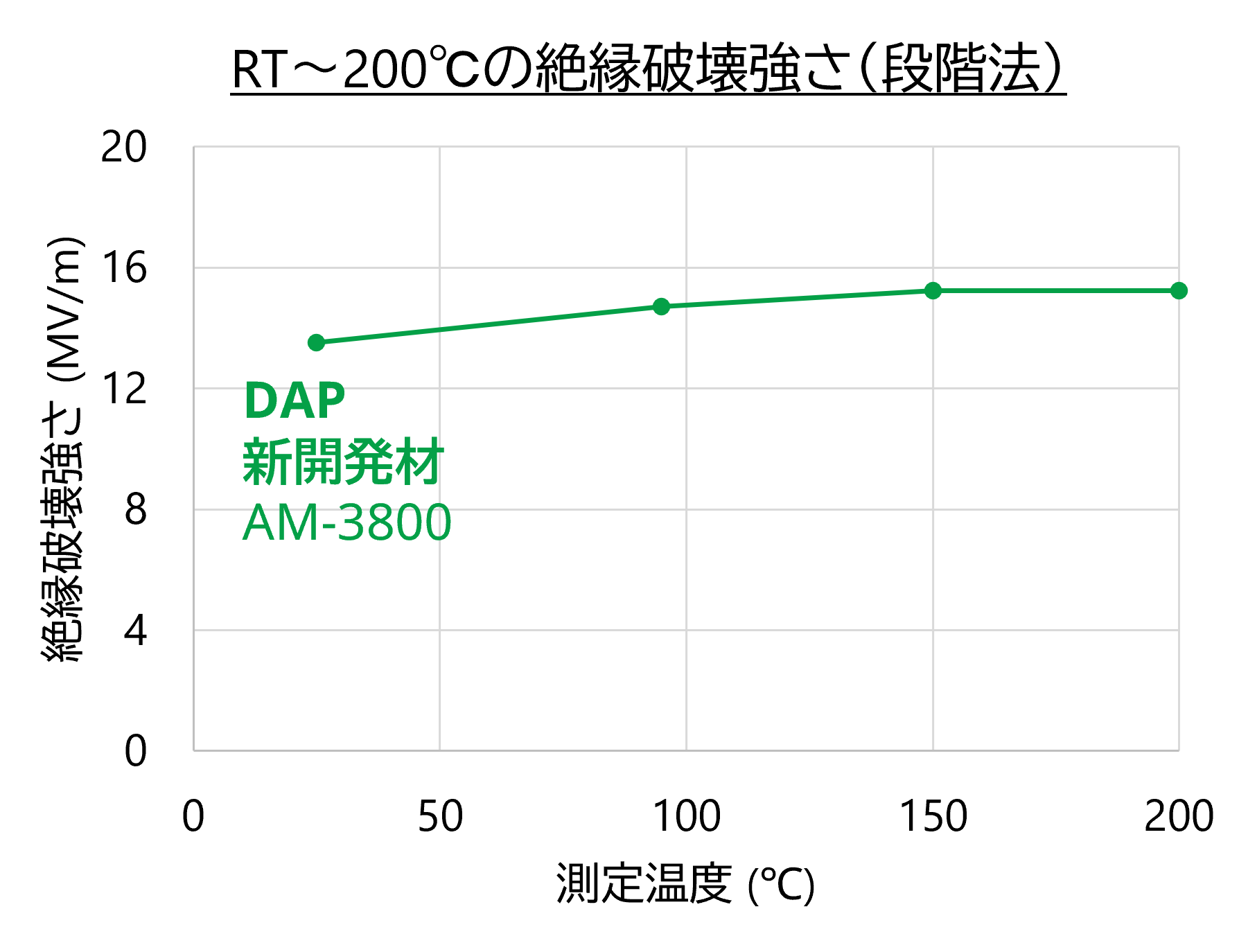 RT～200℃の絶縁破壊強さ（段階法）