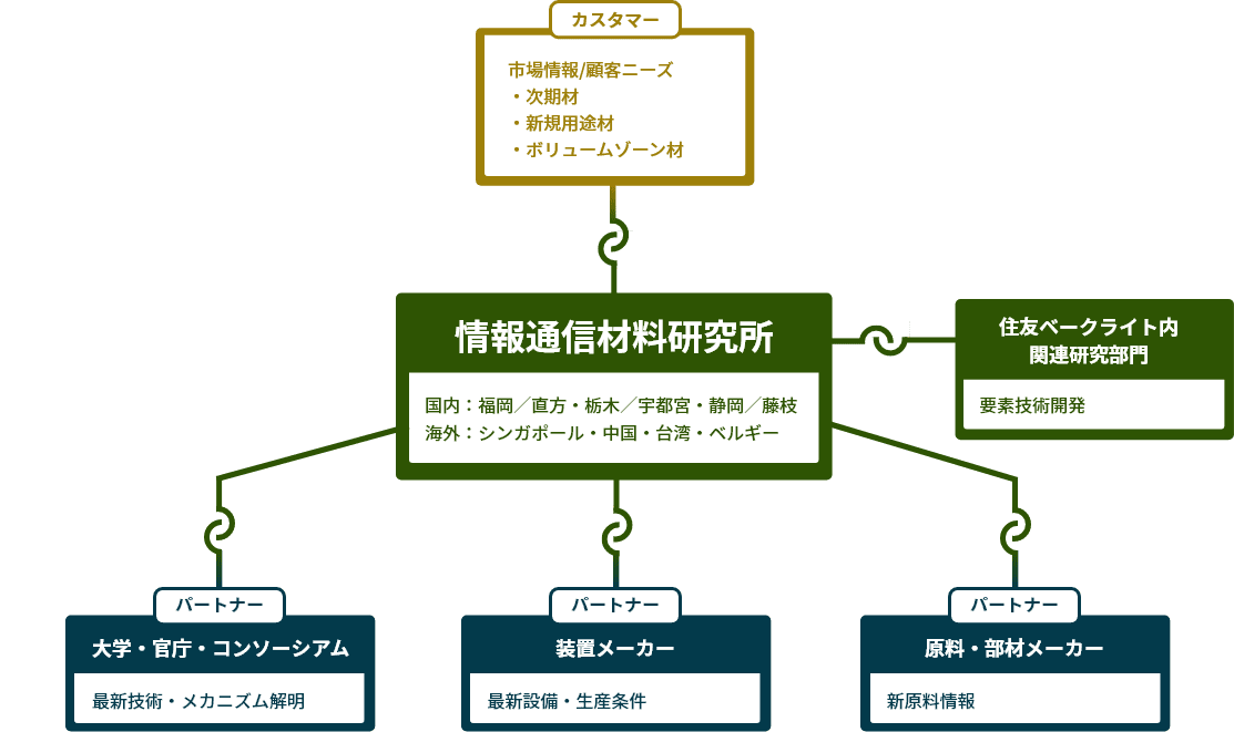 研究開発体制図