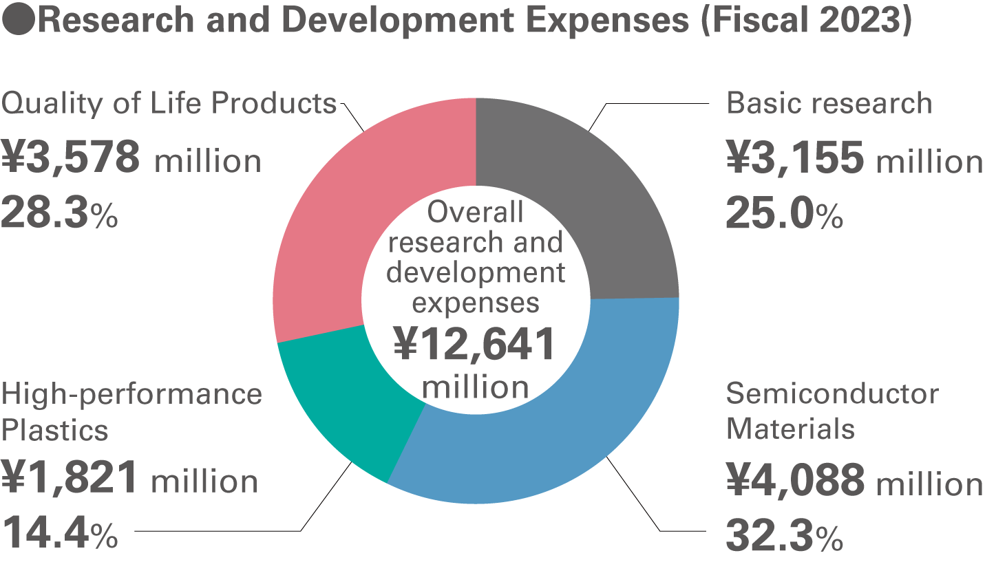 Research and Development Expenses (Fiscal 2023)