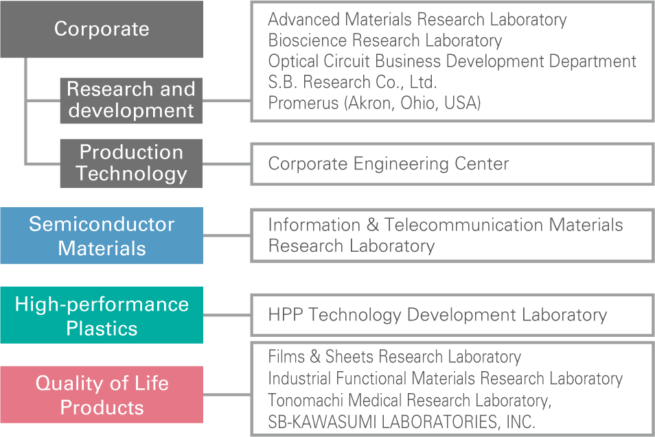 ●Research and Development Suructure