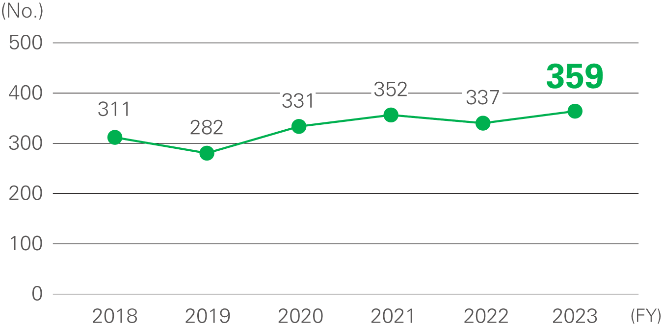 ●Number of Domestic Patents Published