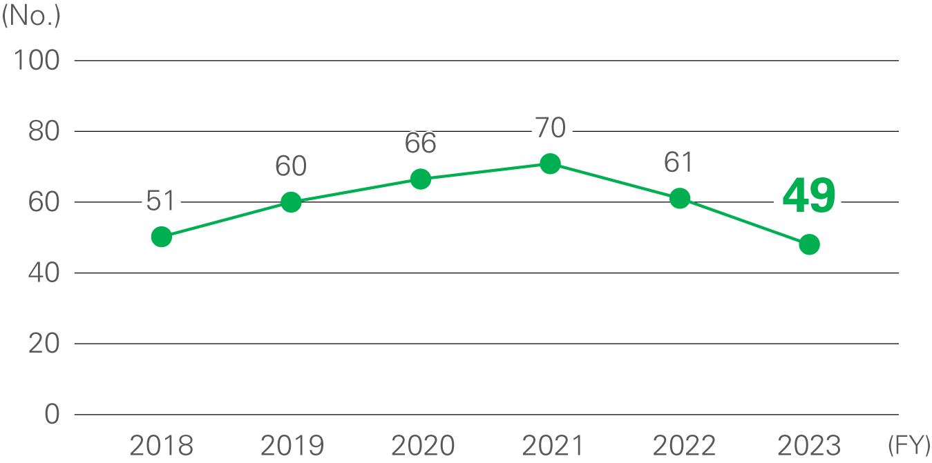 ●Number of Overseas Patent Applications