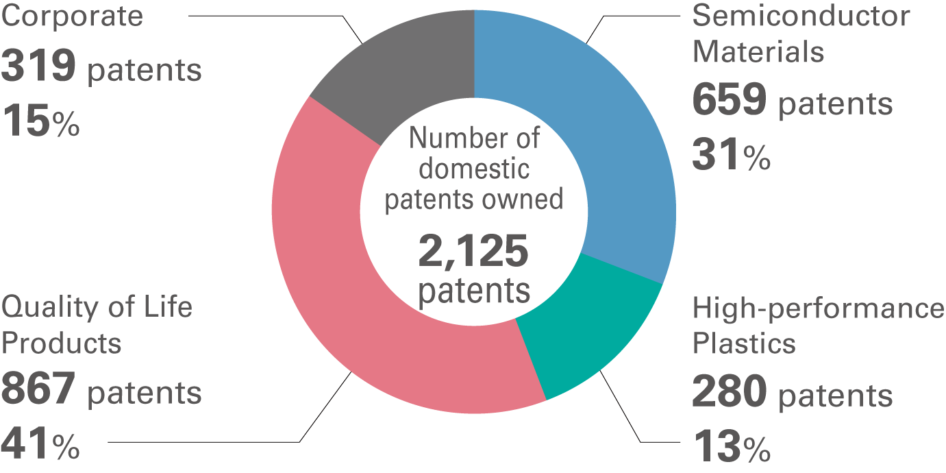 ●Share of Domestic Patents Held by Each Business Division (as of March 31, 2024)