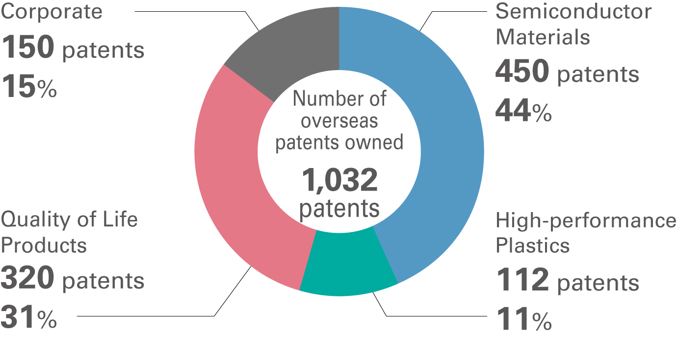 ●Share of Overseas Patents Held by Each Business Division (as of March 31, 2024)