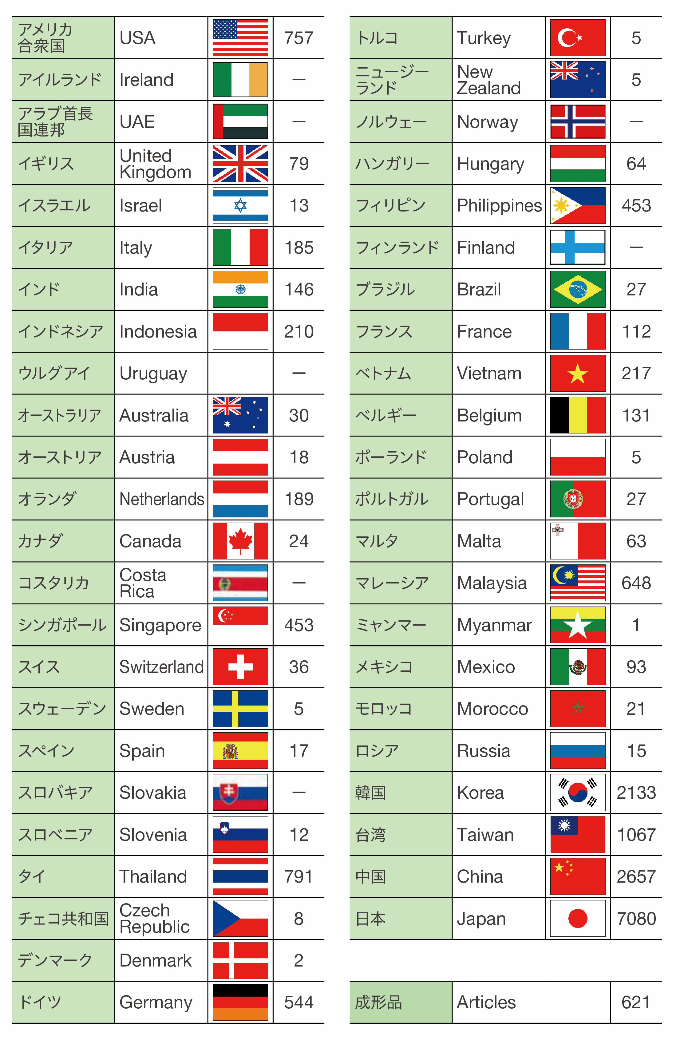 当社のSDS提供対象の国と地域