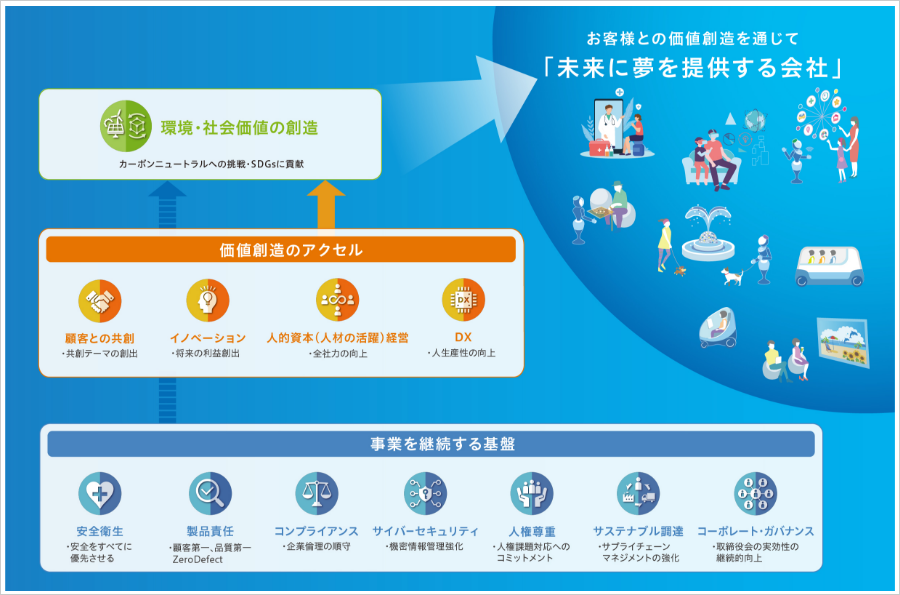 経営の重要課題（マテリアリティ）