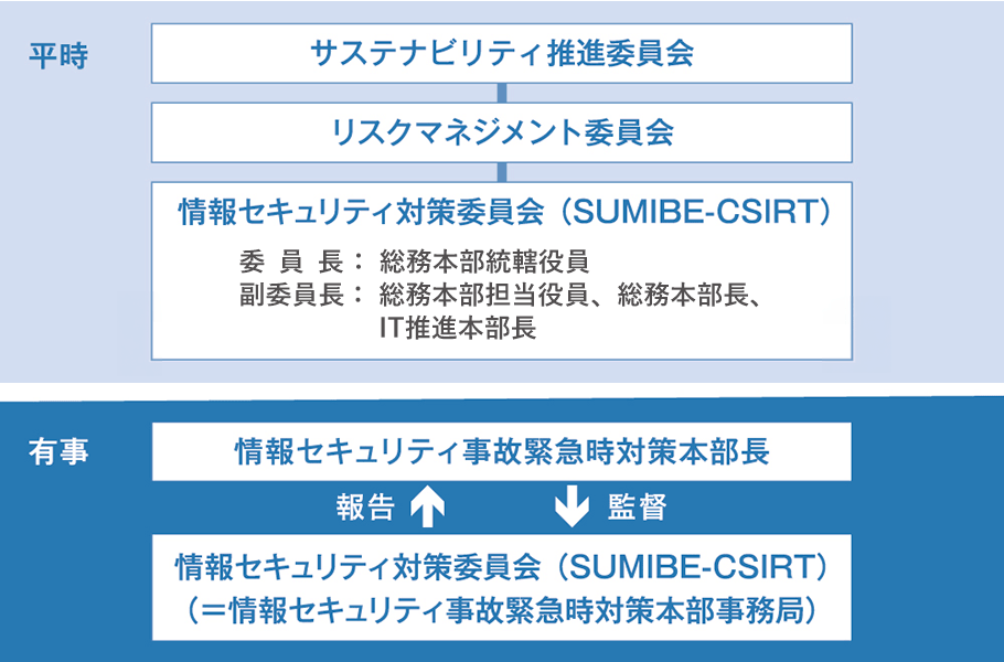 情報セキュリティ管理体制