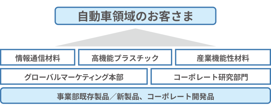 自動車領域のお客さま