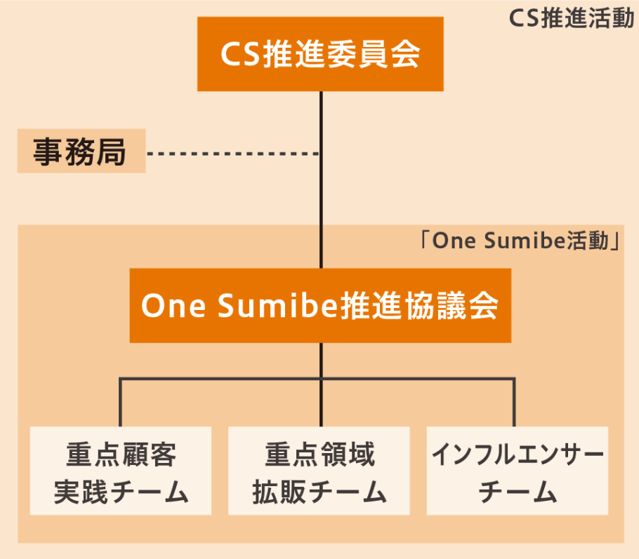 2024年CS/One Sumibe体制