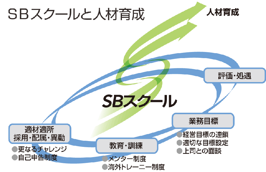 SBスクールと人材育成