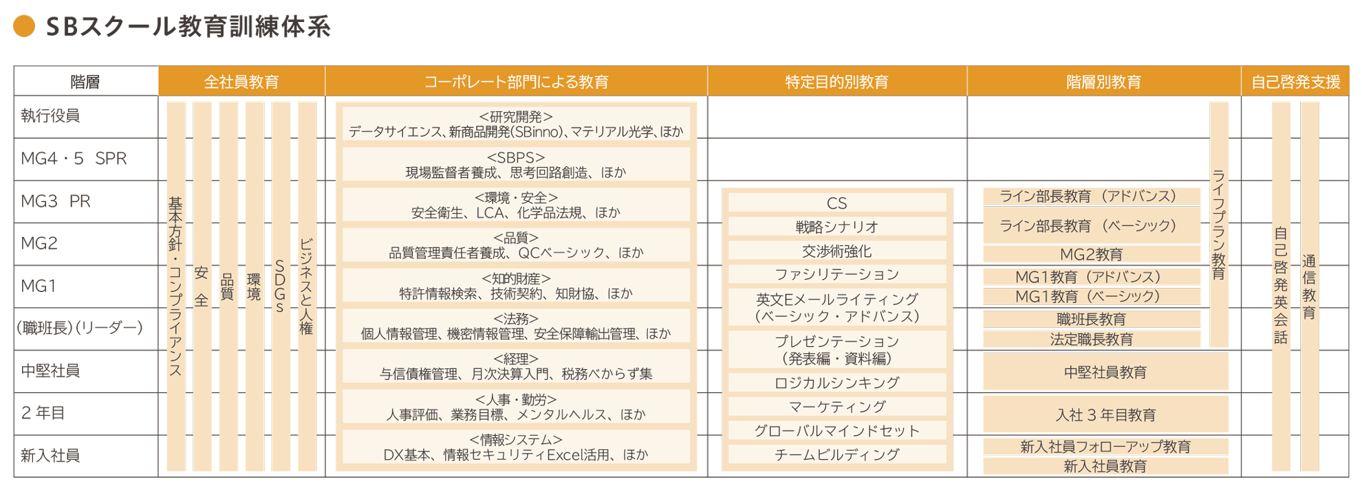 SBスクール教育訓練体系