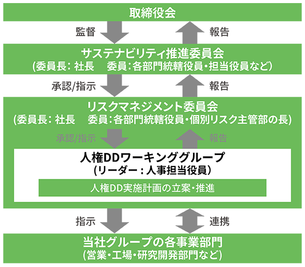 人権デュー・ディリジェンス（DD）推進体制