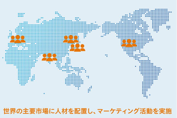 世界の主要市場に人材を配置し、マーケティング活動を実施