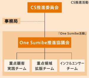 One Sumibe活動 体制図