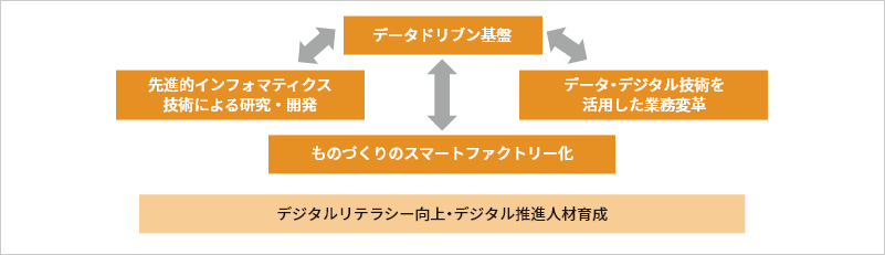 デジタルリテラシー向上・デジタル推進人材育成