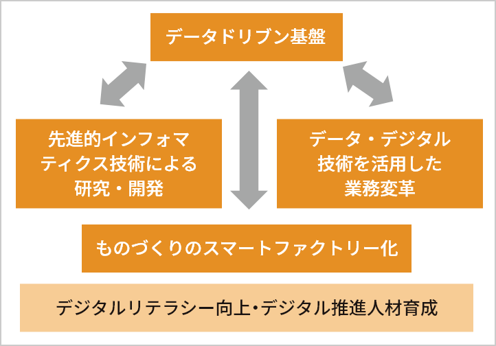 デジタルリテラシー向上・デジタル推進人材育成