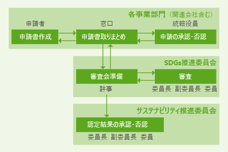 審査項目と判定基準