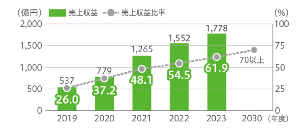 SDGs貢献製品・貢献技術の売上収益（連結）