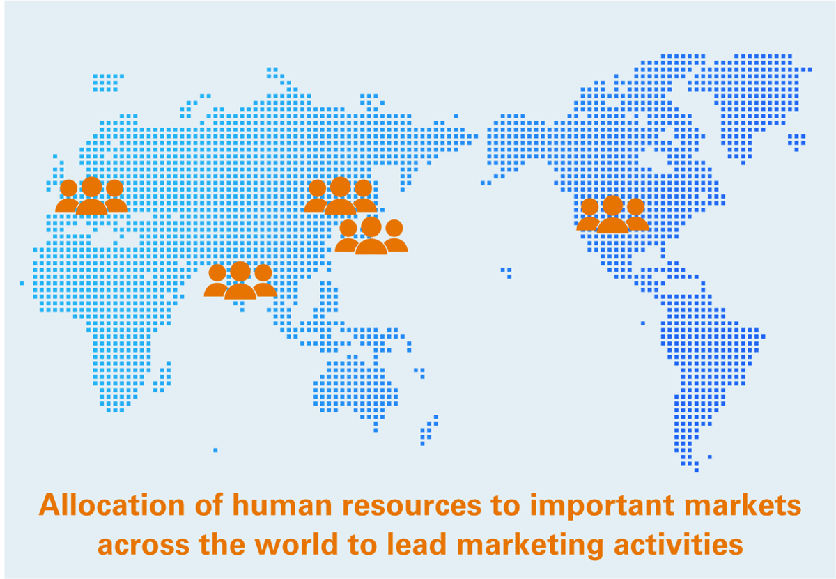 Allocation of human resources to important markets across the world to lead marketing activities