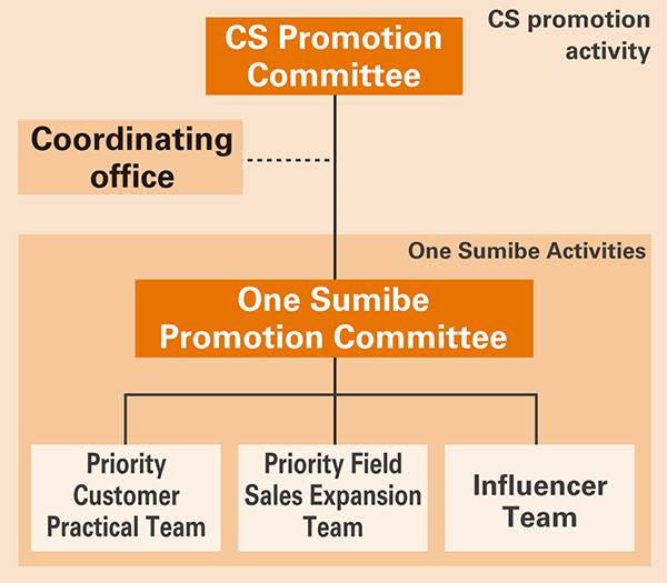 One Sumibe Promotion Committee