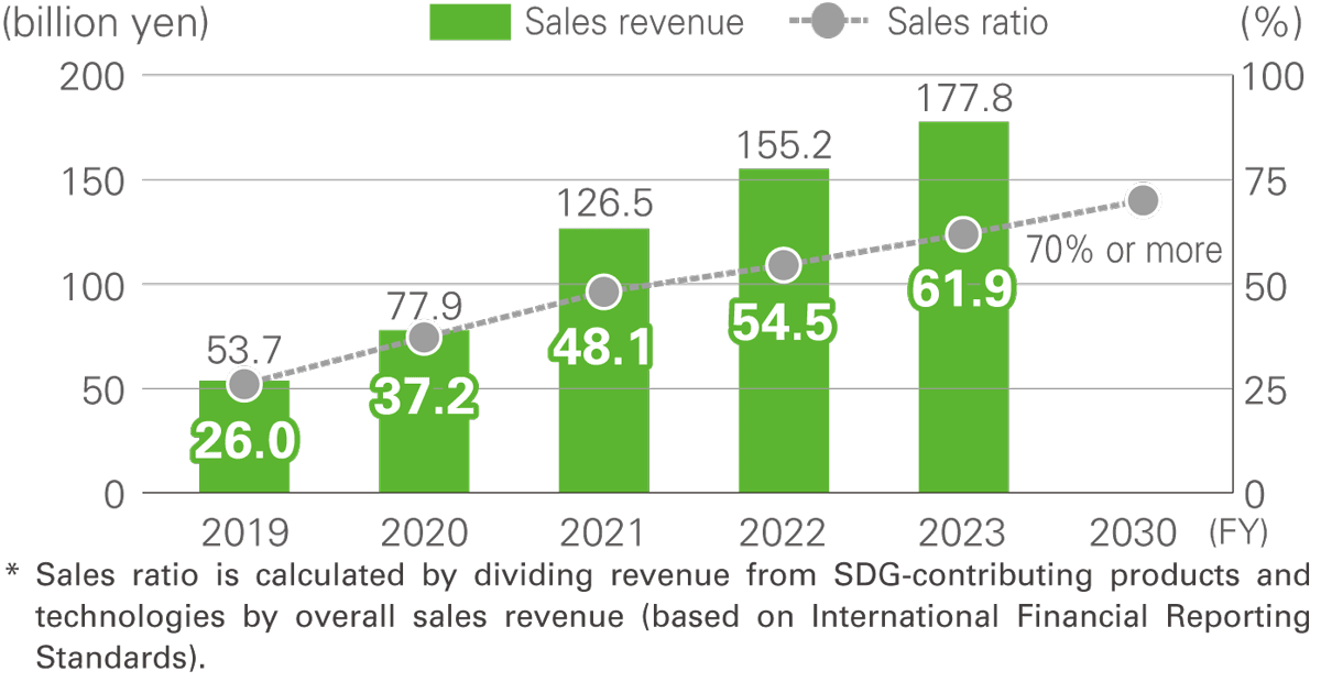 Sales revenue from products and technologies contributing to SDGs (consolidated)