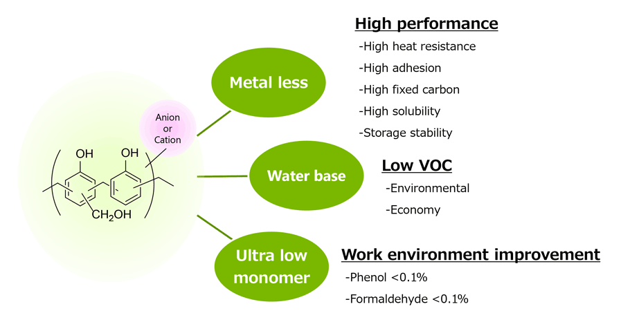 Ultra Low Monomer Water-Soluble Phenolic Resin lineup
