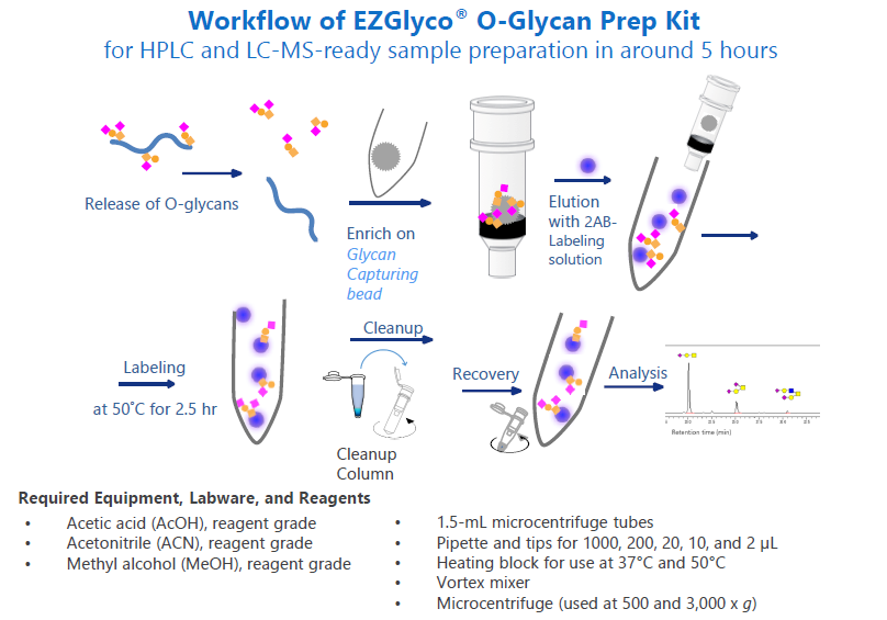 A Recent Advance Making O-Glycan Preparation Flawless