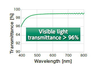Visible light transmittance >96%