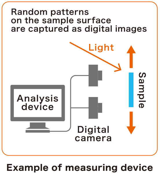 Example of measuring device:Random patterns on the sample surface are captured as digital images