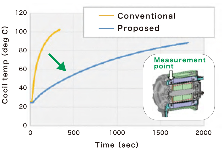 Comparison graph of Conventional and Proposed (coil temperature and time)