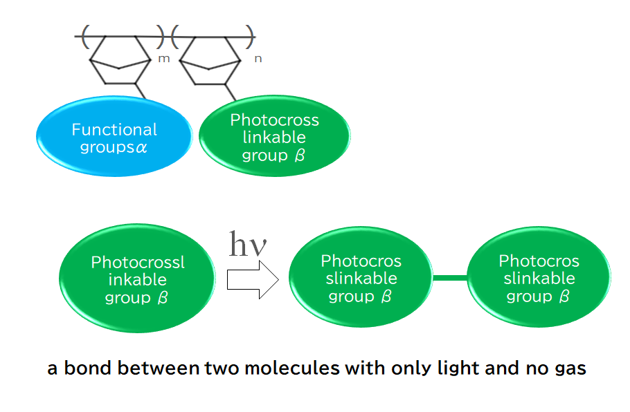 a bond between two molecules with only light and no gas
