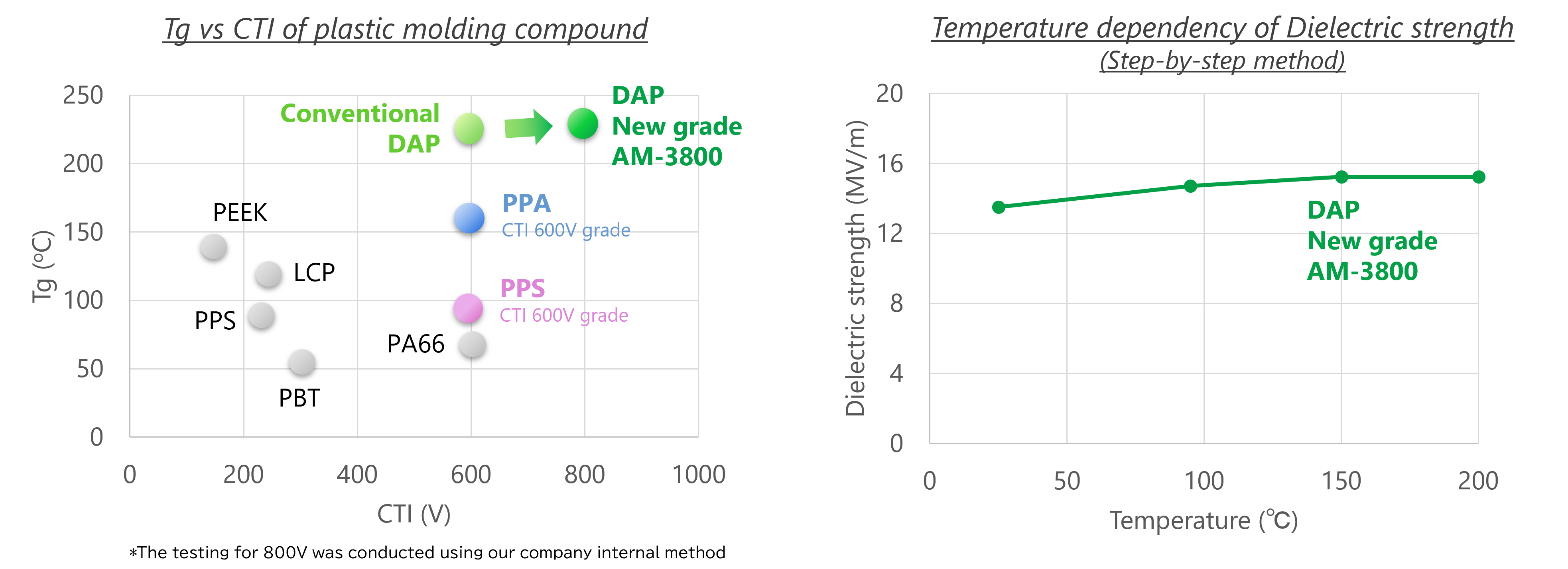 Tg vs CTI of plastic molding compound, Temperature dependency of Dielectric strength (Step-by-step method)