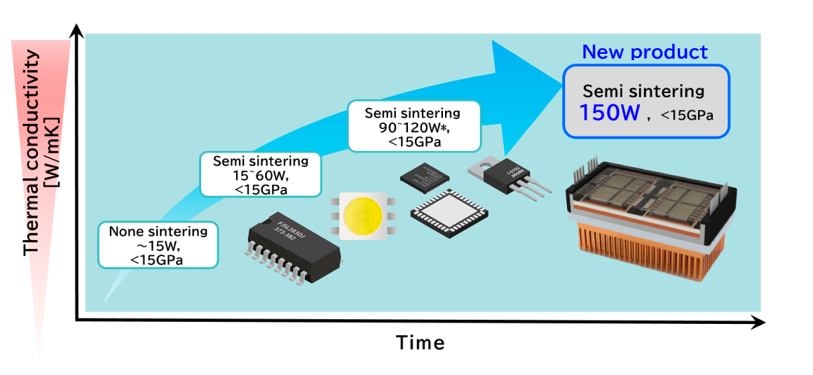 Transition of development of high thermal conductive materials