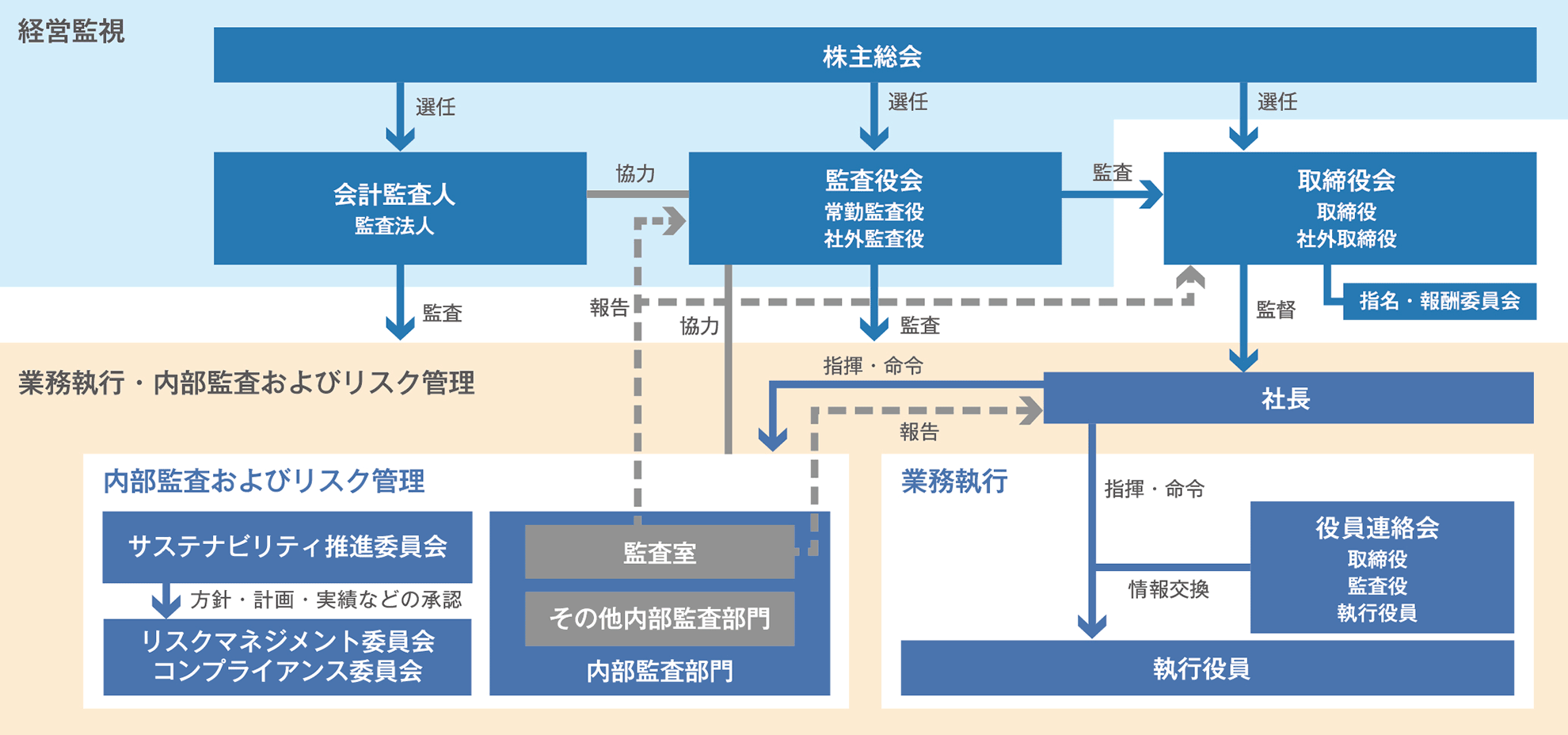 体制図