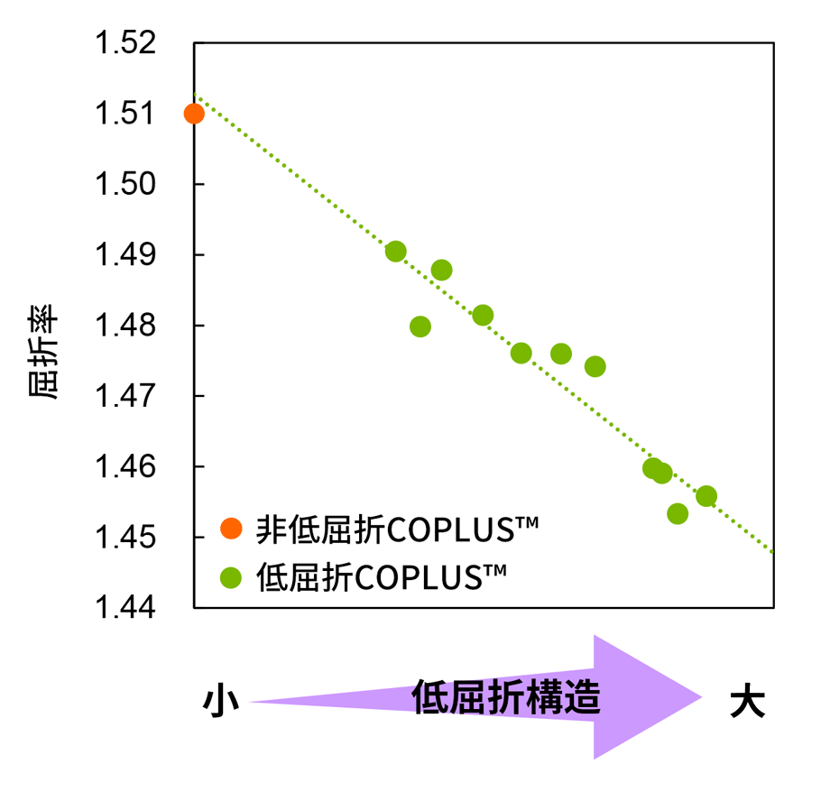 非低屈折COPLUS™と低屈折COPLUS™の屈折率の違いのグラフ