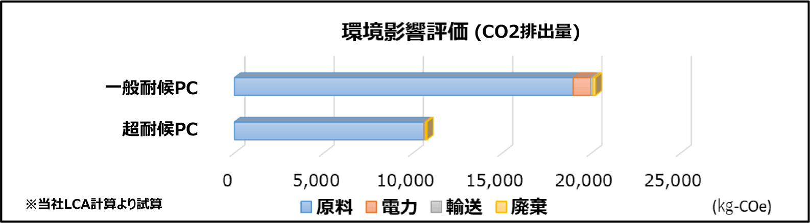 環境影響評価グラフ:一般耐候ポリカーボネート板と超耐候ポリカーボネート板のCO2排出量の比較グラフです。
