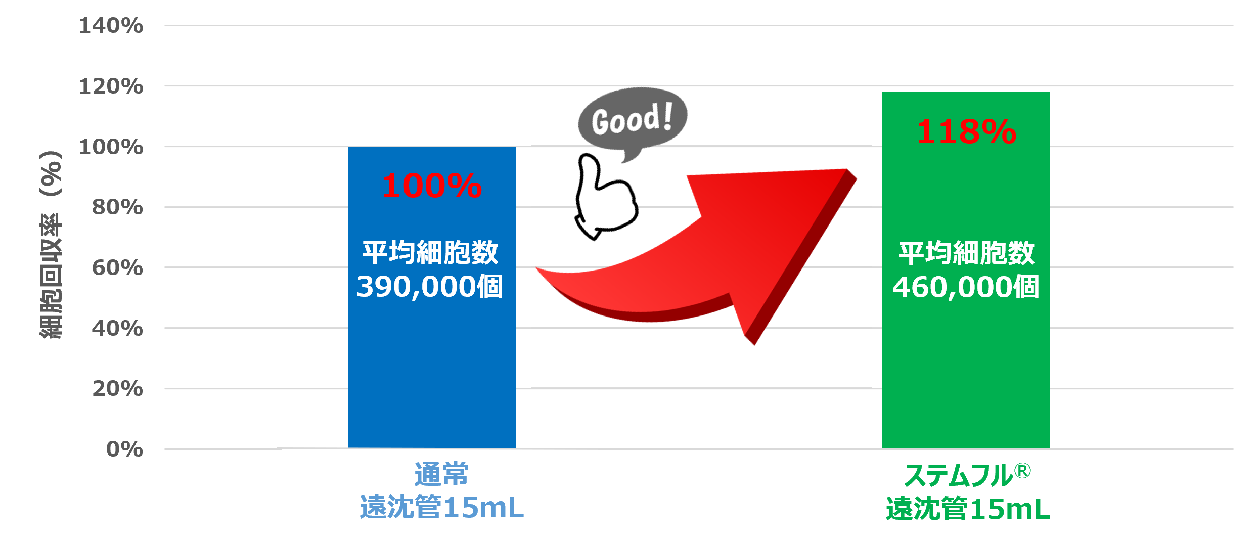 ステムフル®は一般遠沈管に比べ細胞吸着による細胞ロスが少なく、貴重な細胞の回収率向上に貢献