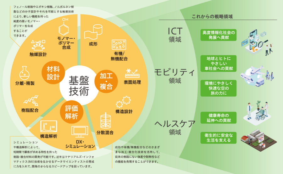 Innovation 01　期待案件のプロジェクト化推進