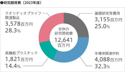 ●研究開発費（2023年度）