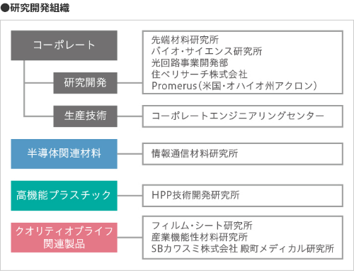 ●研究開発組織