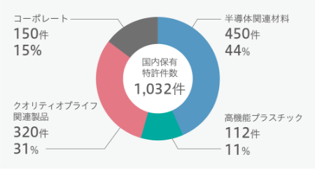 ●事業部門別の国内保有特許件数と比率（2024年3月末現在）