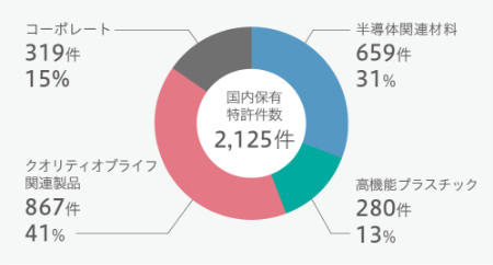 ●事業部門別の海外保有特許件数と比率（2024年3月末現在）