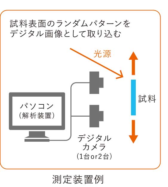 測定装置例の図　パソコン（解析装置）とデジタルカメラ（１台or2台）をつないで試料に光を当てて試料表面のランダムパターンをデジタル画像として取り込む