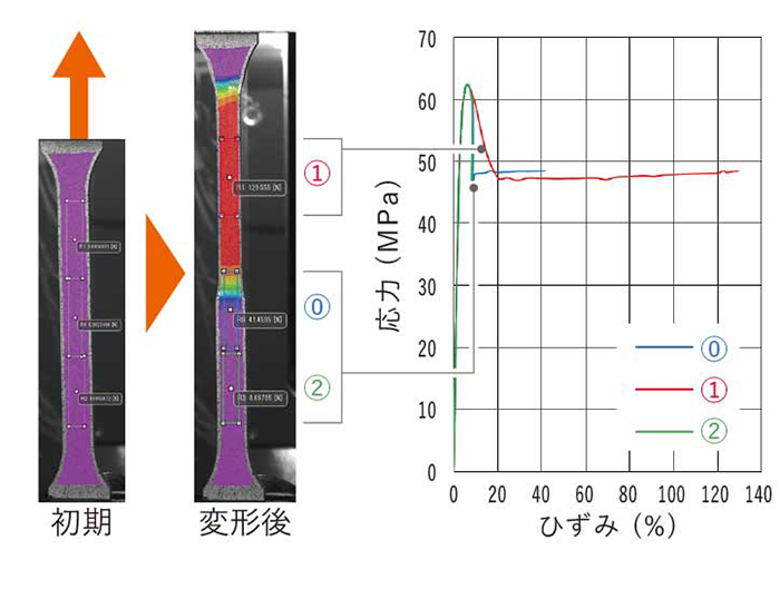 初期と変形後の画像/応力（MPa)とひずみのグラフ